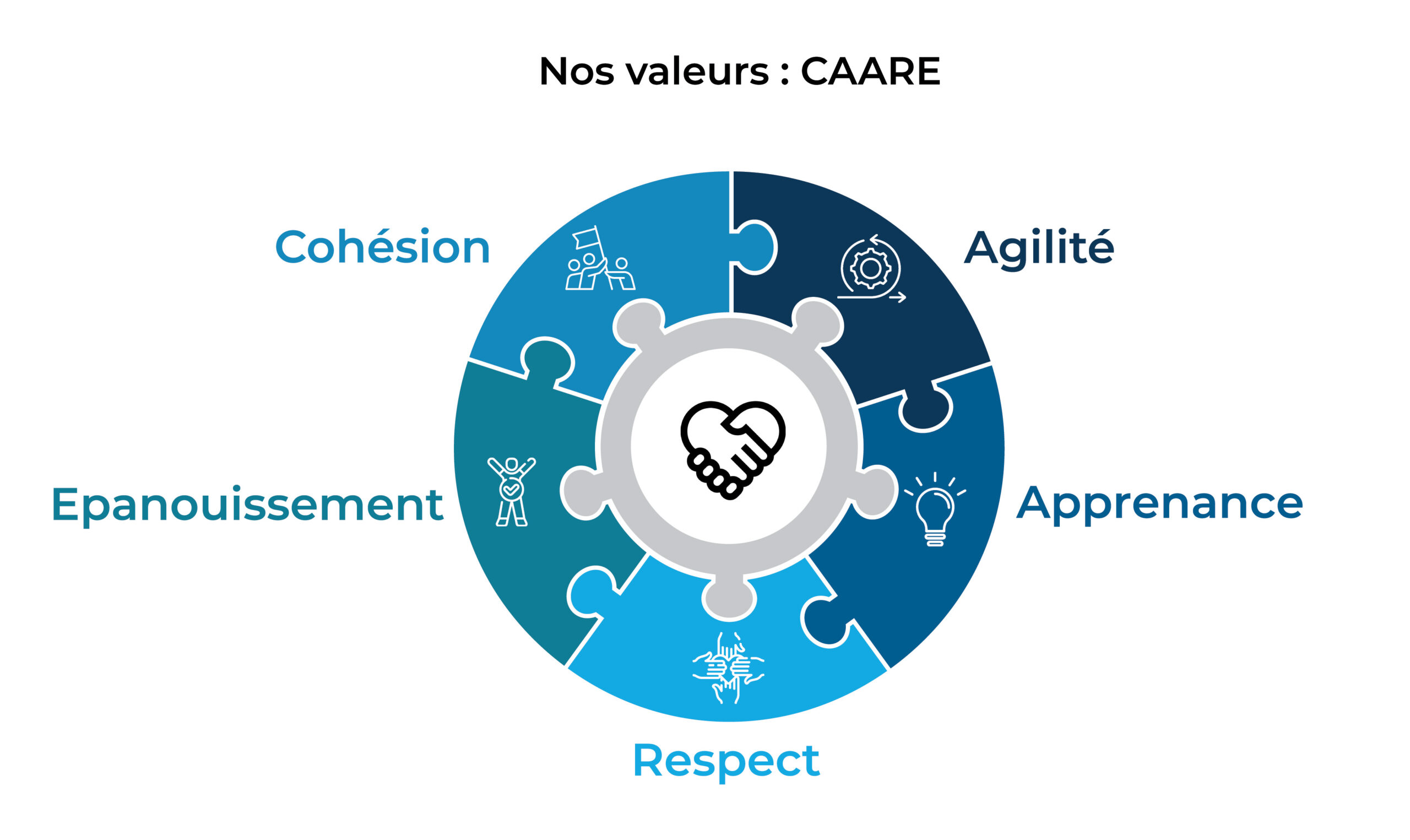 Nos valeurs qui prennent soin de nos collaborateurs Nos valeurs qui prennent soin de nos collaborateurs